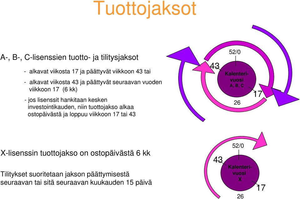 tuottojakso alkaa ostopäivästä ja loppuu viikkoon 17 tai 43 43 52/0 Kalenterivuosi A, B, C 26 17 X-lisenssin tuottojakso on