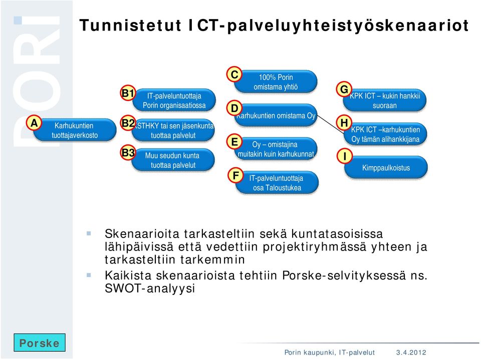 IT-palveluntuottaja osa Taloustukea G H I KPK ICT kukin hankkii suoraan KPK ICT karhukuntien Oy tämän alihankkijana Kimppaulkoistus Skenaarioita tarkasteltiin