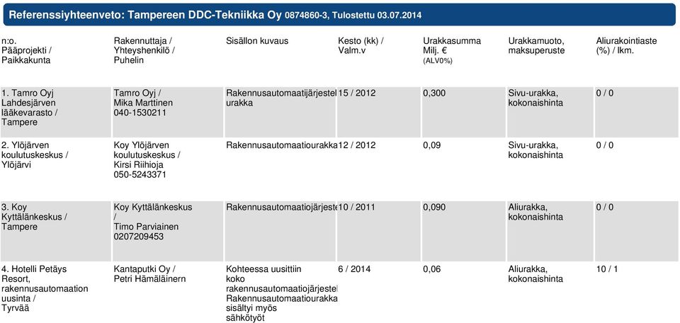 Tamro Oyj Lahdesjärven lääkevarasto / Tampere Tamro Oyj / Mika Marttinen 040-1530211 Rakennusautomaatijärjestelmän 15 / 2012 0,300 Sivu-urakka, urakka 0 / 0 2.