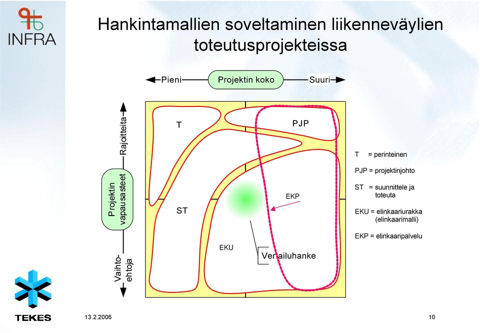 Projektin vapausasteet ST EKP EKM ST = suunnittele ja toteuta EKU =