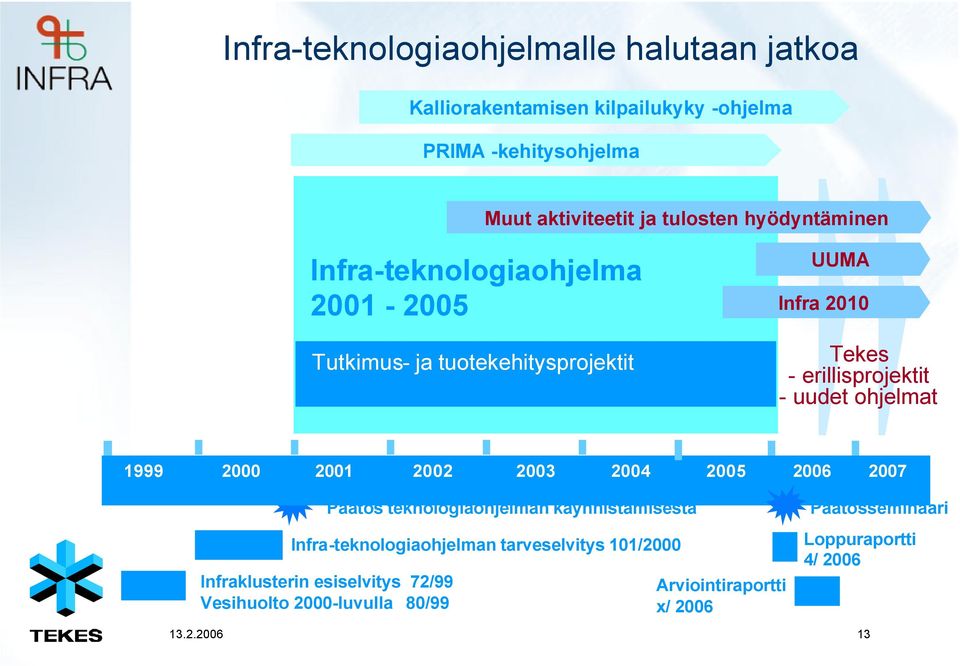 ohjelmat 1999 2000 2001 2002 2003 2004 2005 2006 2007 Infra-teknologiaohjelman tarveselvitys 101/2000 Infraklusterin esiselvitys 72/99