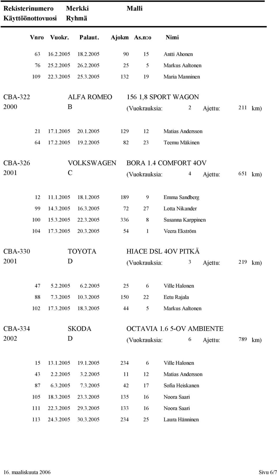3.2005 16.3.2005 72 27 Lotta Nikander 100 15.3.2005 22.3.2005 336 8 Susanna Karppinen 104 17.3.2005 20.3.2005 54 1 Veera Ekström CBA-330 TOYOTA HIACE DSL 4OV PITKÄ 2001 D (Vuokrauksia: 3 Ajettu: 219 km) 47 5.