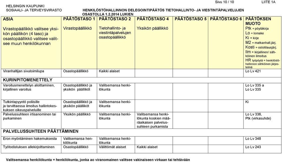 yksikön päälliköt PALVELUSSUHTEEN PÄÄTTÄMINEN Valitsemansa henkilökunta Valitsemansa henkilökunta Valitsemansa henkilökunta koskien määräaikaisen palvelussuhteen purkamista Ki Lo Lv 336, (virkasuhde)