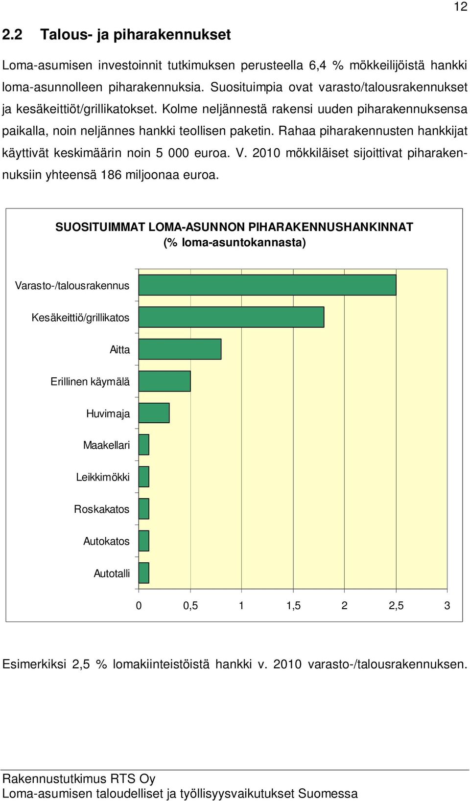 Rahaa piharakennusten hankkijat käyttivät keskimäärin noin 5 000 euroa. V. 2010 mökkiläiset sijoittivat piharakennuksiin yhteensä 186 miljoonaa euroa.