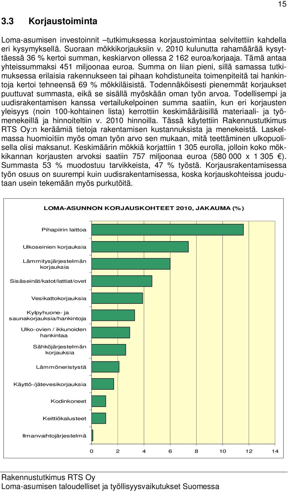 Summa on liian pieni, sillä samassa tutkimuksessa erilaisia rakennukseen tai pihaan kohdistuneita toimenpiteitä tai hankintoja kertoi tehneensä 69 mökkiläisistä.