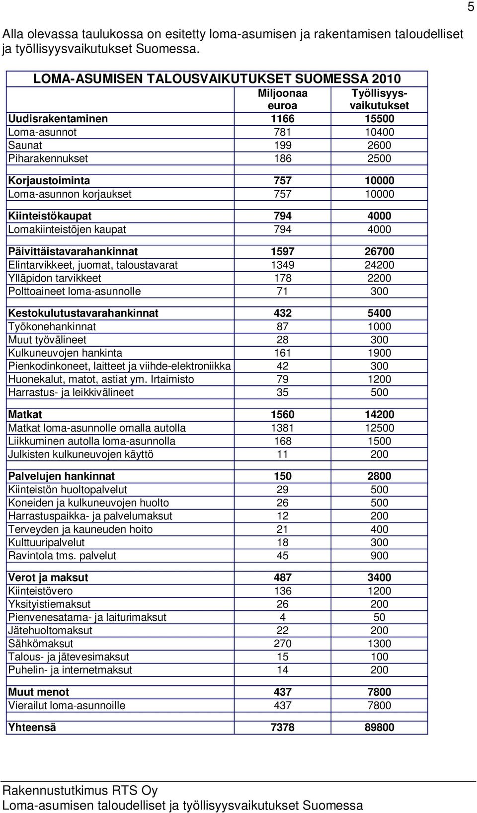10000 Loma-asunnon korjaukset 757 10000 Kiinteistökaupat 794 4000 Lomakiinteistöjen kaupat 794 4000 Päivittäistavarahankinnat 1597 26700 Elintarvikkeet, juomat, taloustavarat 1349 24200 Ylläpidon