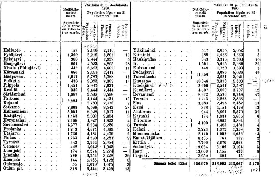 ... Hyrynsalm... Suomussalm... Puolanka.... Utajärv.... Muhos Tyrnävä.... Temmes.... Lumjok.... Lmnka.... Kempele.... Oulunsalo... Oulun pt.... J,,,0,,0,, 0.