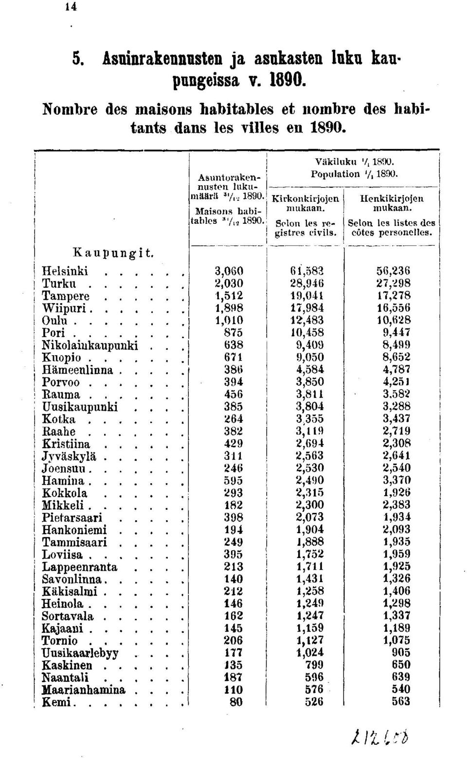 ... Henola Sortavala.... Kajaan Torno Uuskaarlebyy.. Kasknen.... Naantal.... Maaranhamna.. Kem Asuntorakennusten lukumäärä "/..j 0. Masons habtables '"/,, 0.