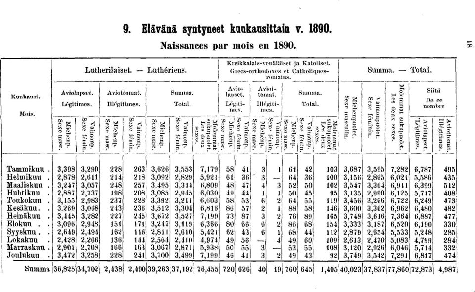 S; S " -~ rî Summa. Total. f v. (> ^' < O : Ç J^ g 'A o a. - m ' o I A r f > Stä nomne a >»? o" Er o' Tammkuu. Helmkuu. Maalskuu. Huhtkuu. Toukokuu. Kesäkuu.. Henäkuu. Elokuu.. Syyskuu.