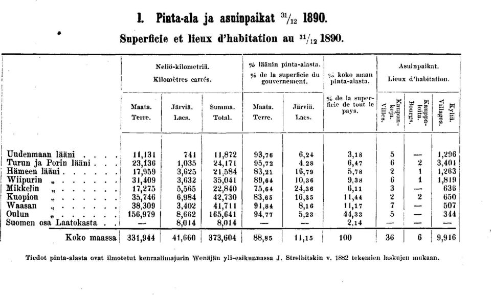 Uudenmaanlään...., Turun ja Porn lään...,0 Hämeen lään I, Wpurn!,0 Mkkeln I, Kuopon.,!, Waasan,0 Oulun ;, Suomen osa Laatokasta.. I,0,,,,,0,,0,,.,0.0,0,,,0,,,,,,,,,.
