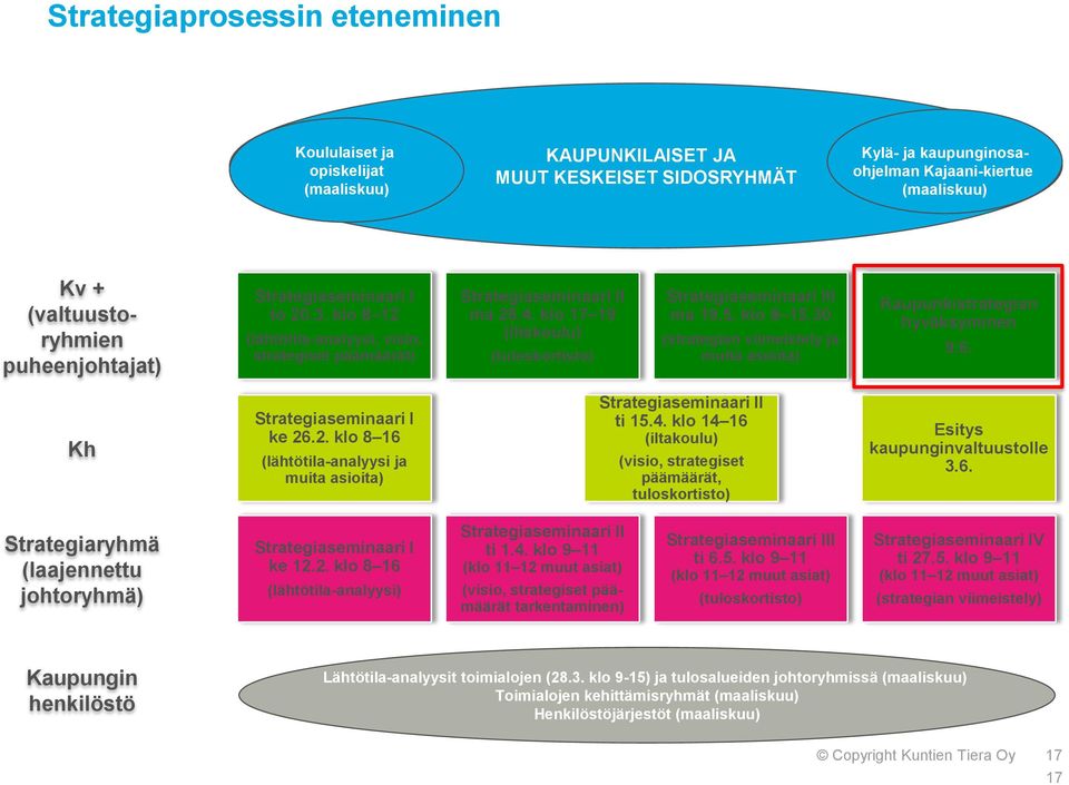 klo 8 15.30 (strategian viimeistely ja muita asioita) Kaupunkistrategian hyväksyminen 9.6. Kh Strategiaseminaari ke 26.2. klo 8 16 (lähtötila-analyysi ja muita asioita) Strategiaseminaari ti 15.4.