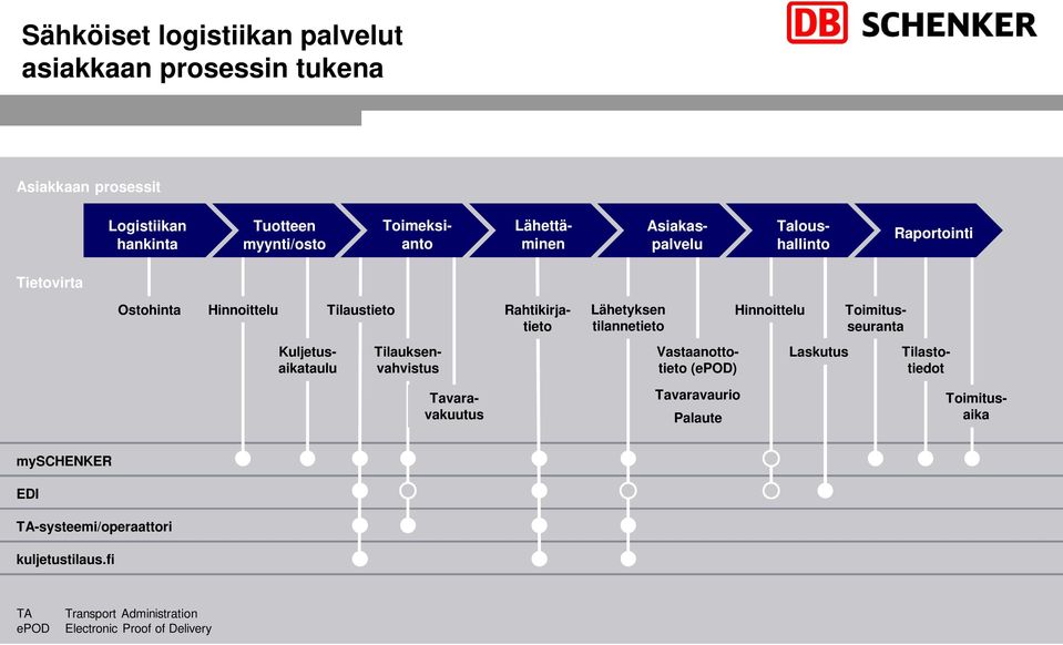 Vastaanottotieto (epod) Laskutus Tilastotiedot Tavaravakuutus Tavaravaurio Palaute Toimitusaika