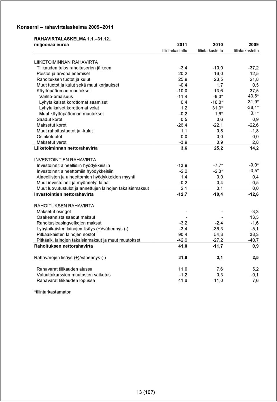 12,5 Rahoituksen tuotot ja kulut 25,9 23,5 21,8 Muut tuotot ja kulut sekä muut korjaukset -0,4 1,7 0,5 Käyttöpääoman muutokset -10,0 13,6 37,5 Vaihto-omaisuus -11,4-9,3* 43,5* Lyhytaikaiset