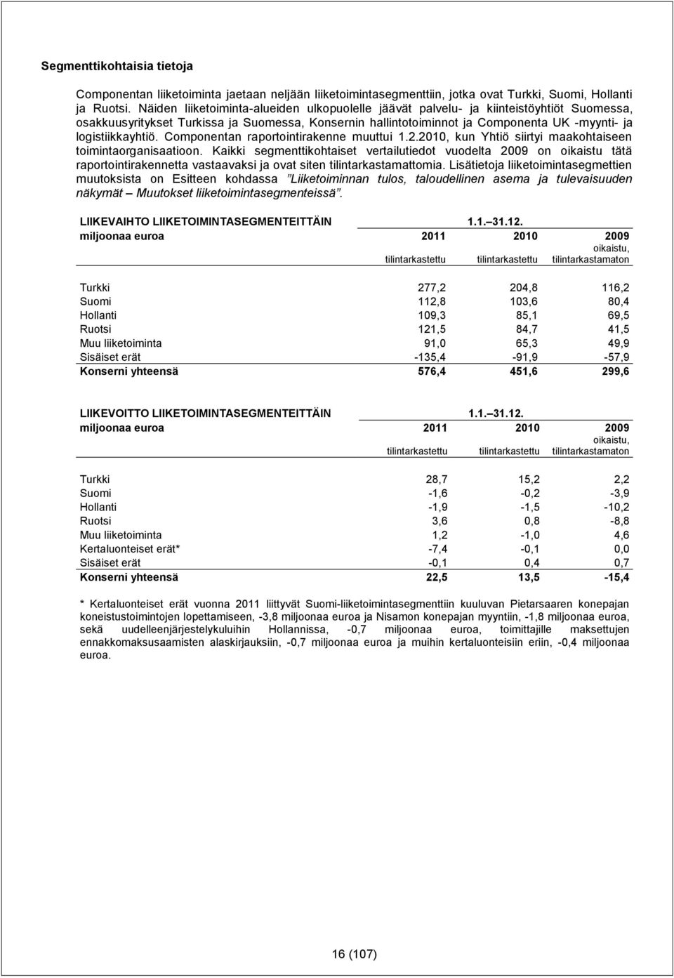 logistiikkayhtiö. Componentan raportointirakenne muuttui 1.2.2010, kun Yhtiö siirtyi maakohtaiseen toimintaorganisaatioon.