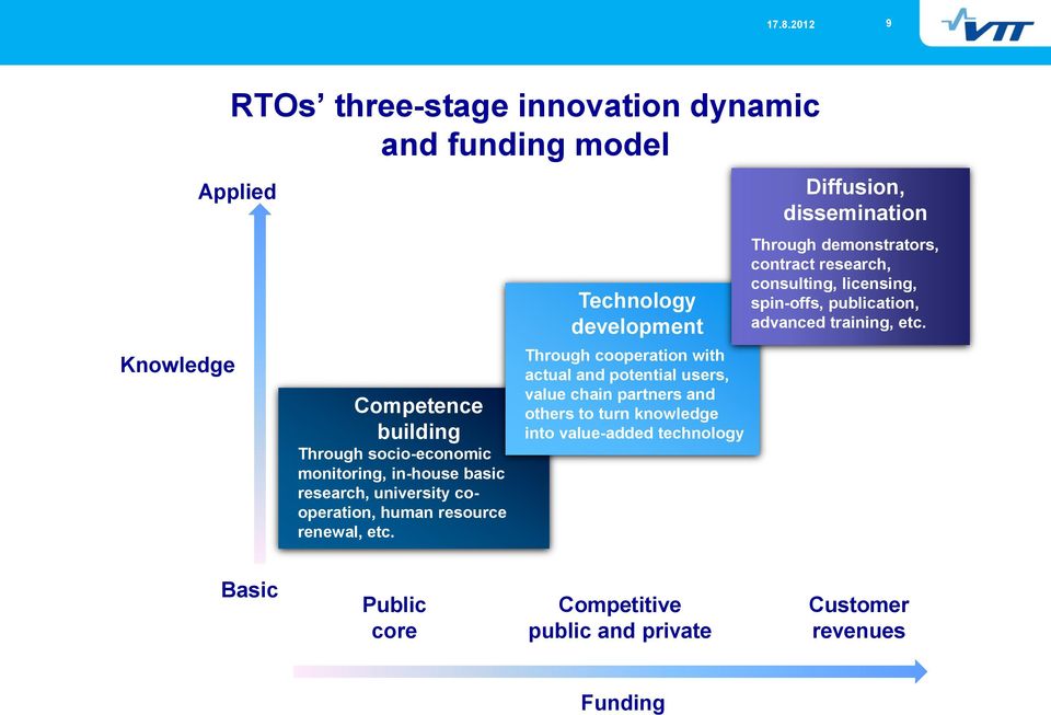 Technology development Through cooperation with actual and potential users, value chain partners and others to turn knowledge into value-added