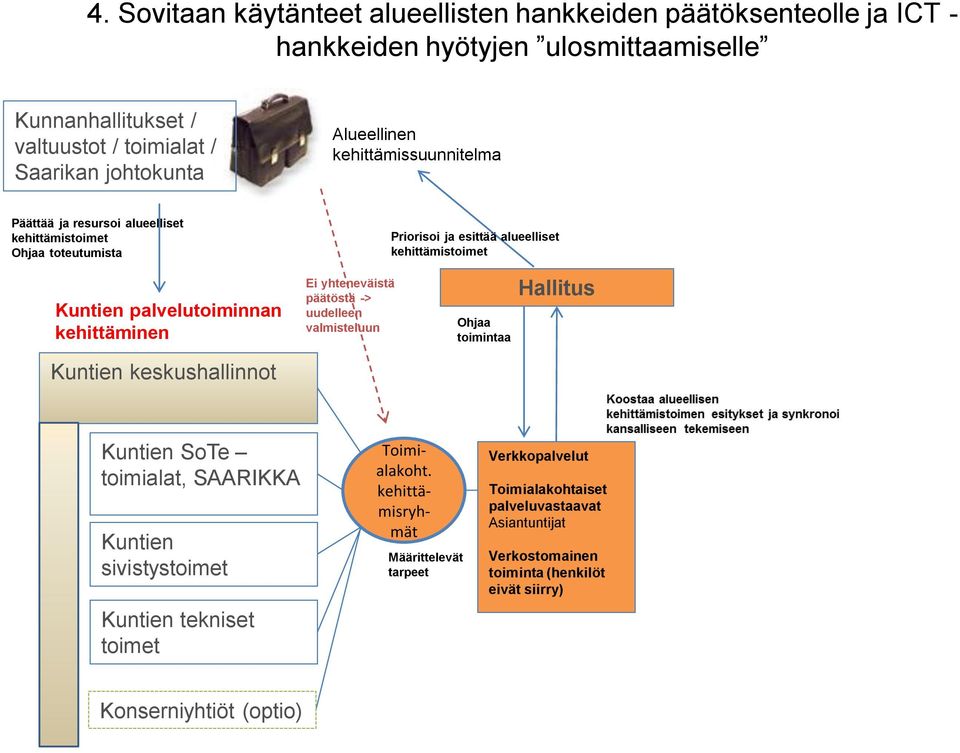 kehittäminen Kuntien keskushallinnot Ei yhteneväistä päätöstä -> uudelleen valmisteluun Ohjaa toimintaa Hallitus Kuntien SoTe toimialat, SAARIKKA Kuntien sivistystoimet Kuntien