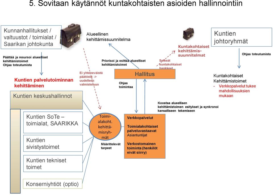 Ohjaa toimintaa Hallitus Selkeät kuntakohtaiset hankkeet Kuntakohtaiset kehittämissuunnitelmat Kuntien johtoryhmät Ohjaa toteutumista Kuntakohtaiset Kehittämistoimet - Verkkopalvelut tukee