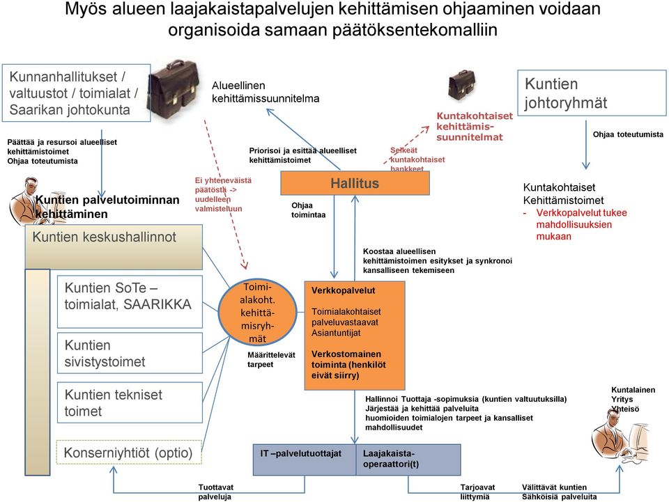 Alueellinen kehittämissuunnitelma Ei yhteneväistä päätöstä -> uudelleen valmisteluun Priorisoi ja esittää alueelliset kehittämistoimet Toimialakoht.