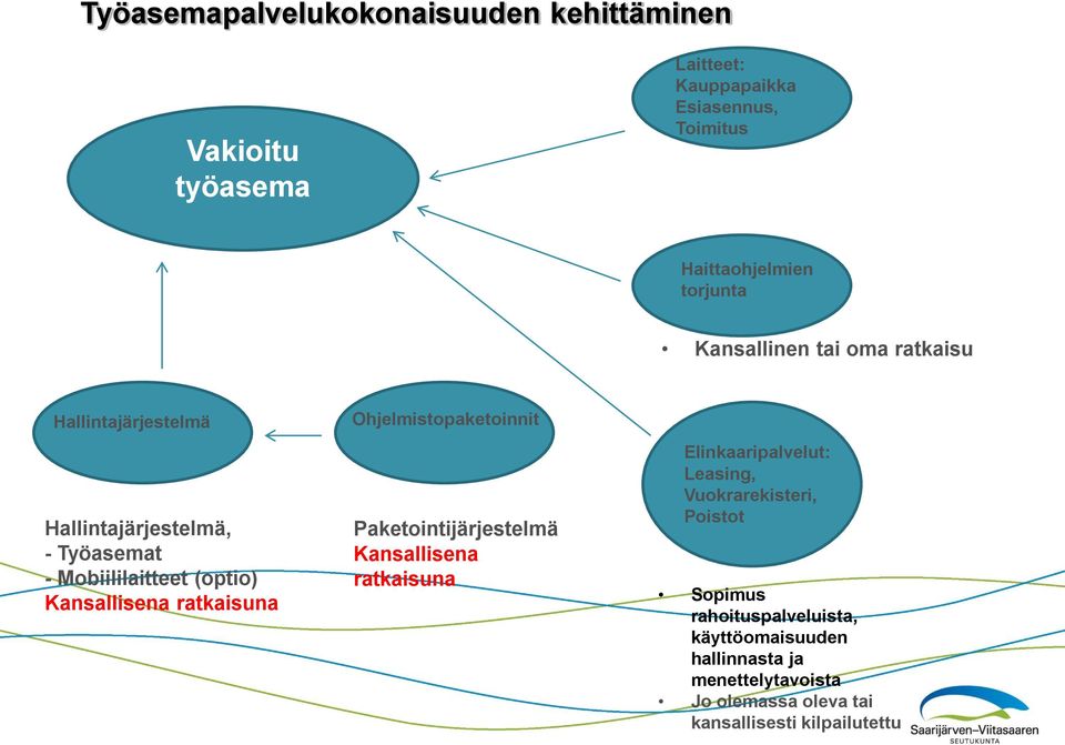 Kansallisena ratkaisuna Ohjelmistopaketoinnit Paketointijärjestelmä Kansallisena ratkaisuna Elinkaaripalvelut: Leasing,