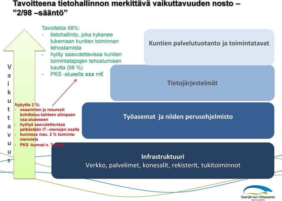 kohdistuu kahteen alimpaan osa-alueeseen - hyötyä saavutettavissa pelkästään IT menojen osalta - kunnissa max. 2 % toimintamenoista - PKS -kunnat n.