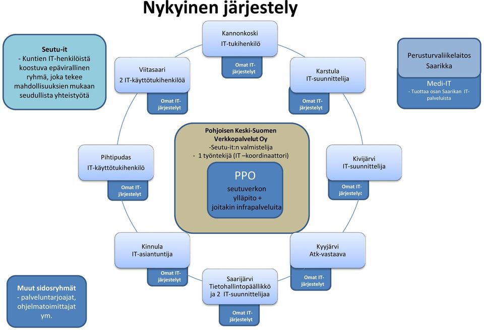 IT-käyttötukihenkilö Omat ITjärjestelyt Pohjoisen Keski-Suomen Verkkopalvelut Oy -Seutu-it:n valmistelija - 1 työntekijä (IT koordinaattori) PPO seutuverkon ylläpito + joitakin infrapalveluita