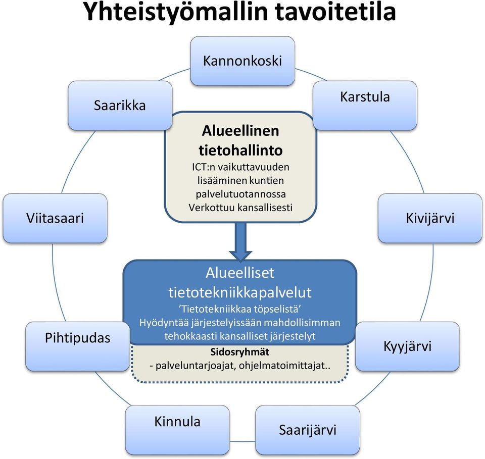 Pihtipudas Alueelliset tietotekniikkapalvelut Tietotekniikkaa töpselistä Hyödyntää järjestelyissään