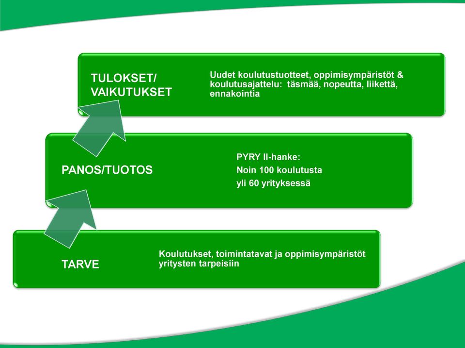 PANOS/TUOTOS PYRY II-hanke: Noin 100 koulutusta yli 60 yrityksessä