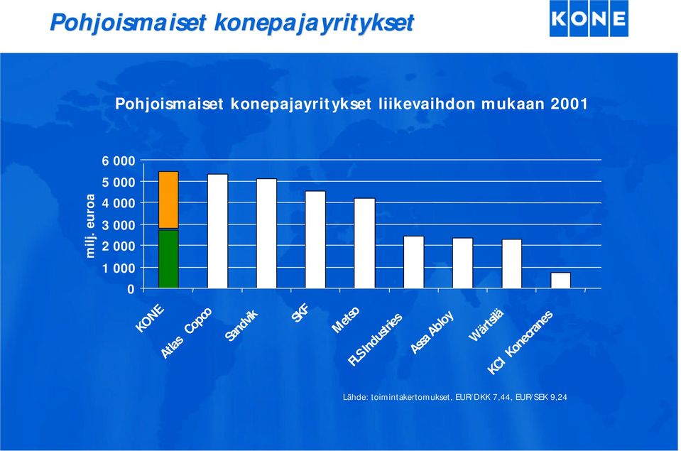 euroa 4 000 3 000 2 000 1 000 0 KONE Atlas Copco Sandvik SKF Metso