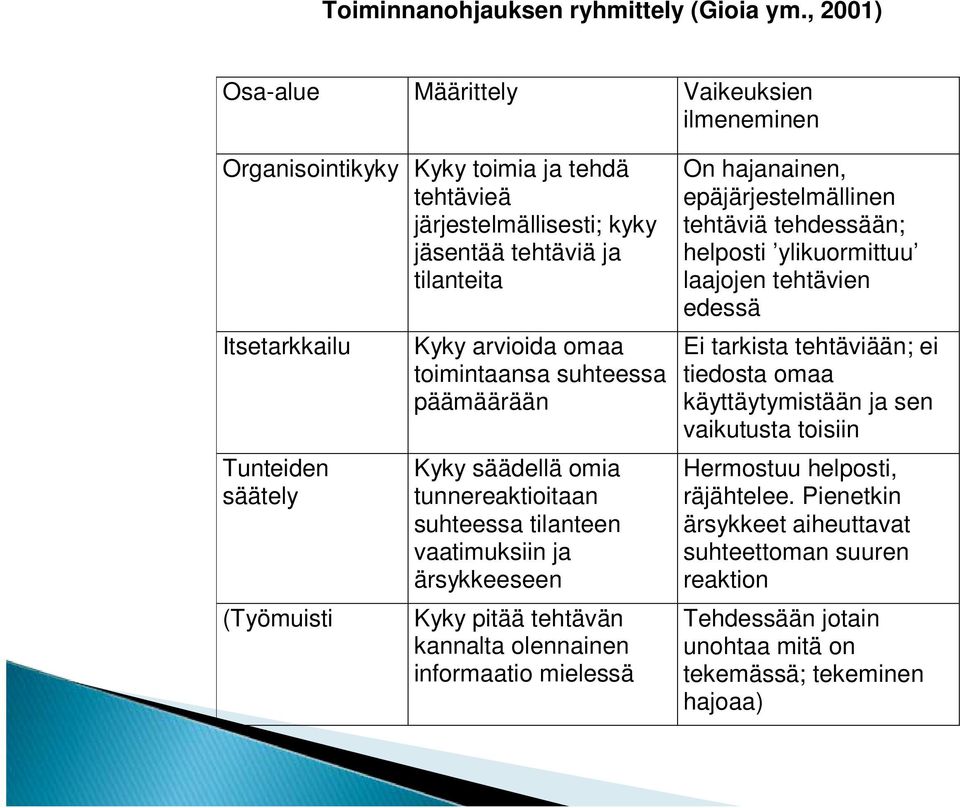 (Työmuisti Kyky arvioida omaa toimintaansa suhteessa päämäärään Kyky säädellä omia tunnereaktioitaan suhteessa tilanteen vaatimuksiin ja ärsykkeeseen Kyky pitää tehtävän kannalta olennainen