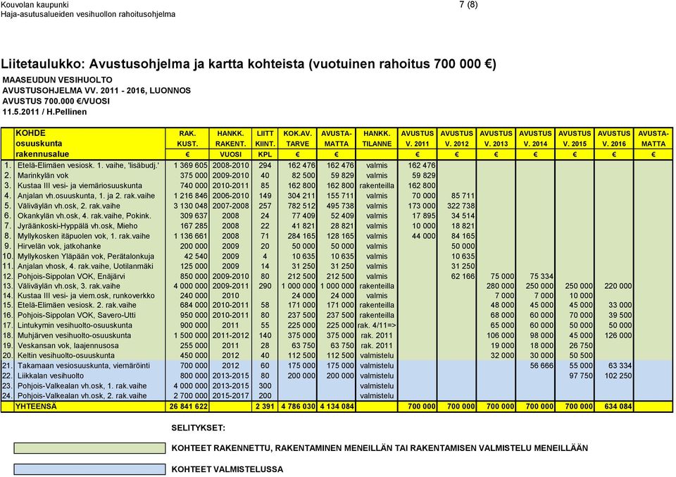 2015 V. 2016 MATTA rakennusalue VUOSI KPL 1. Etelä-Elimäen vesiosk. 1. vaihe, 'lisäbudj.' 1 369 605 2008-2010 294 162 476 162 476 valmis 162 476 2.