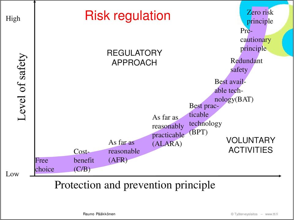 technology (BPT) Protection and prevention principle Best available