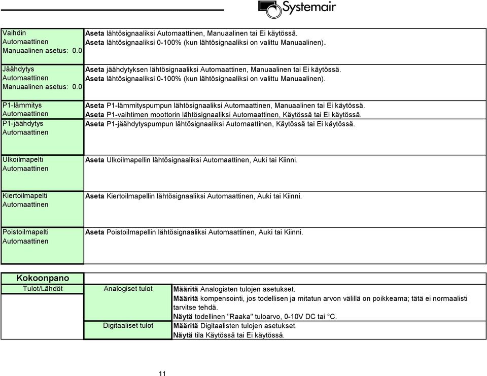 Aseta lähtösignaaliksi 0-100% (kun lähtösignaaliksi on valittu Manuaalinen).