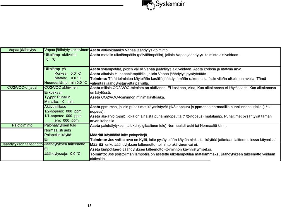 aika: 0 min Aktivointitaso 1/2-nopeus: 000 ppm 1/1-nopeus: 000 ppm ero: 000 ppm Palotoiminto Palohälytyksen tulo Normaalisti auki Palopellin käyttö Ei Jäähdytyksen talteenotto Jäähdytyksen