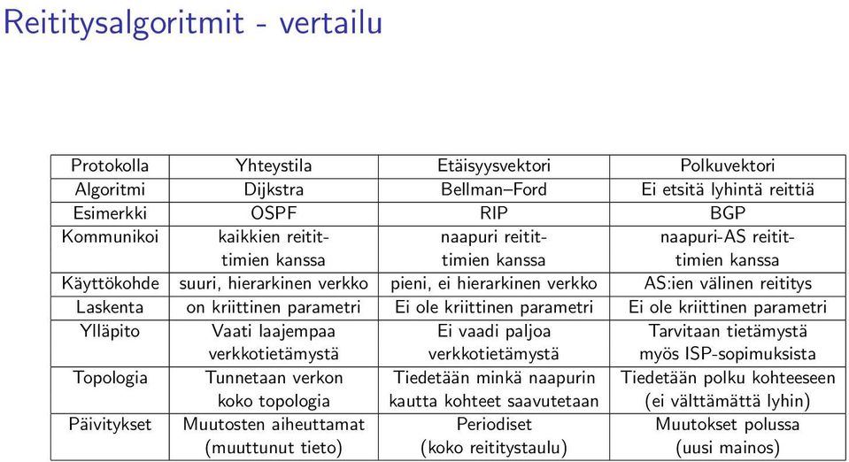 kriittinen parametri Ei ole kriittinen parametri Ylläpito Vaati laajempaa Ei vaadi paljoa Tarvitaan tietämystä verkkotietämystä verkkotietämystä myös ISP-sopimuksista Topologia Tunnetaan verkon