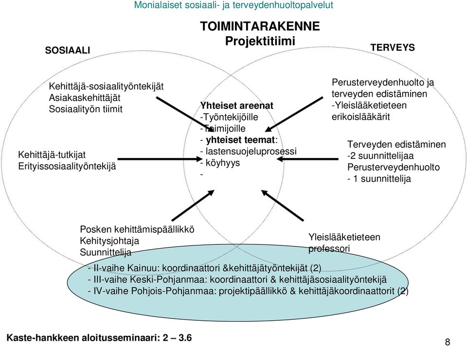 erikoislääkärit Terveyden edistäminen -2 suunnittelijaa Perusterveydenhuolto - 1 suunnittelija Posken kehittämispäällikkö Kehitysjohtaja Suunnittelija Yleislääketieteen professori - II-vaihe Kainuu: