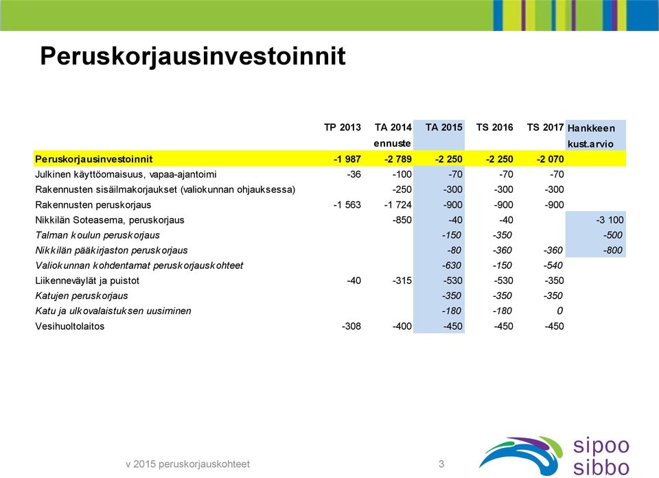 arvio Nikkilän Soteasema, peruskorjaus -850-40 -40-3 100 Talman k oulun perusk orjaus -150-350 0-500 Nik k ilän pääk irjaston perusk orjaus -80-360 -360-800 Valiok unnan k