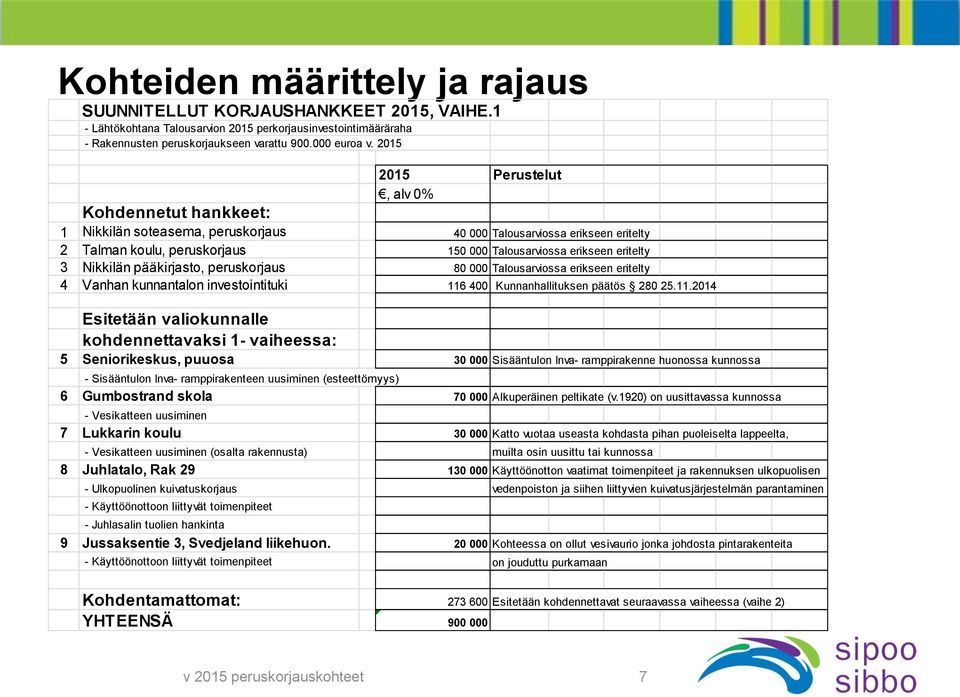 Nikkilän pääkirjasto, peruskorjaus 80 000 Talousarviossa erikseen eritelty 4 Vanhan kunnantalon investointituki 116