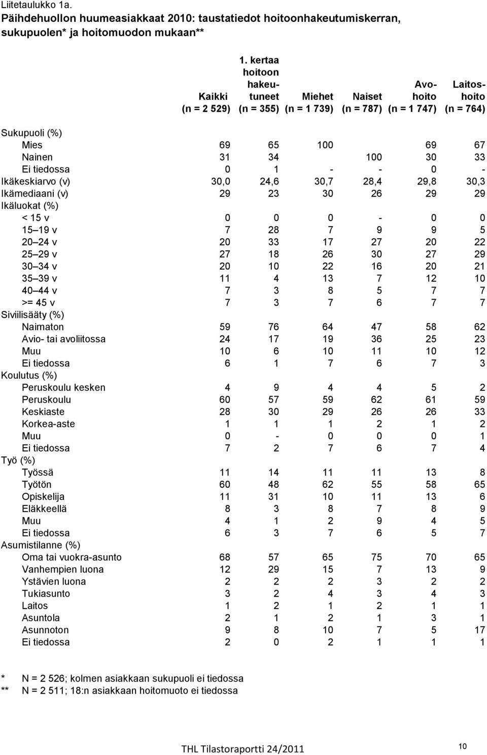 Ei tiedossa 0 1 - - 0 - Ikäkeskiarvo (v) 30,0 24,6 30,7 28,4 29,8 30,3 Ikämediaani (v) 29 23 30 26 29 29 Ikäluokat (%) < 15 v 0 0 0-0 0 15 19 v 7 28 7 9 9 5 20 24 v 20 33 17 27 20 22 25 29 v 27 18 26