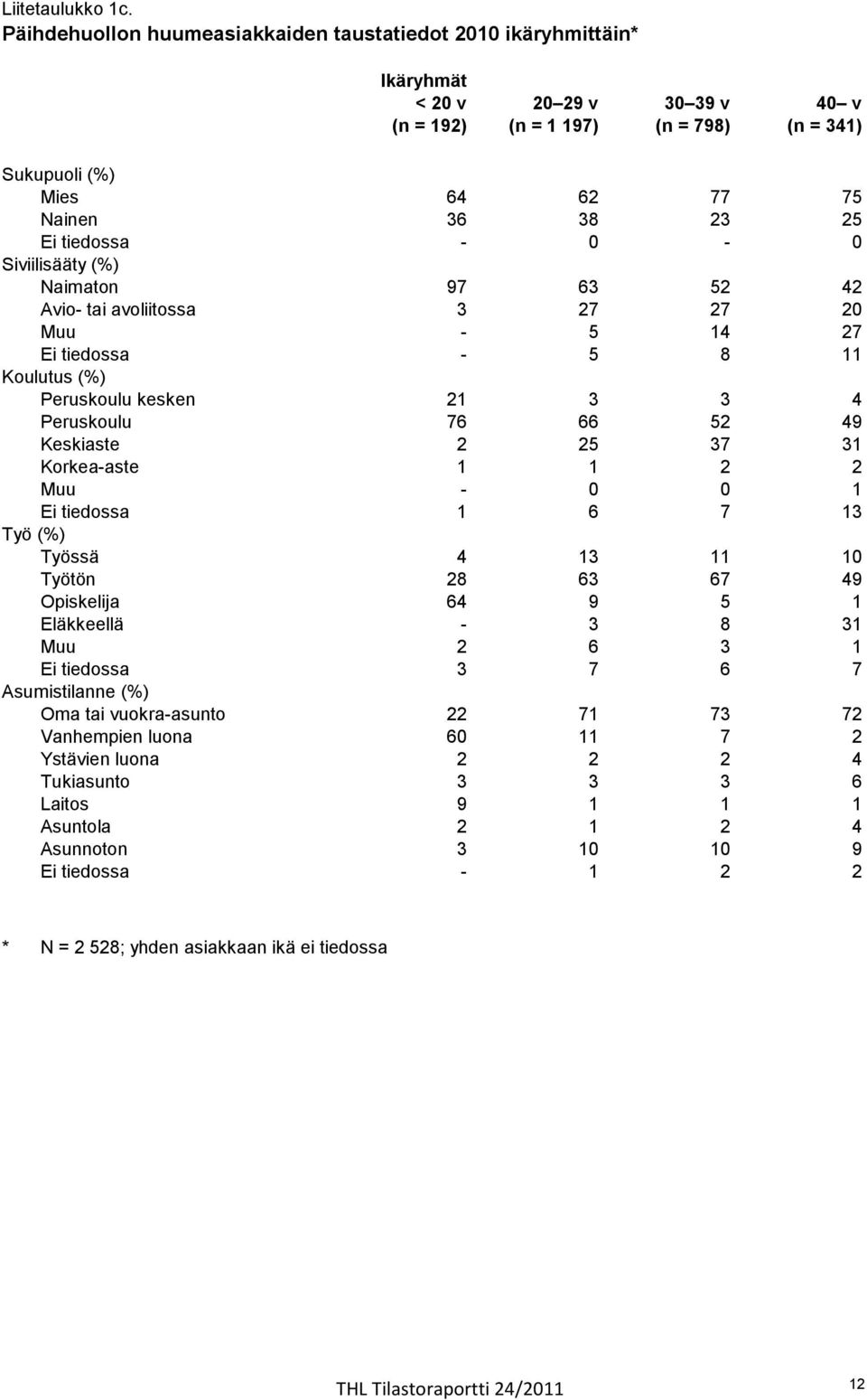 tiedossa - 0-0 Siviilisääty (%) Naimaton 97 63 52 42 Avio- tai avoliitossa 3 27 27 20 Muu - 5 14 27 Ei tiedossa - 5 8 11 Koulutus (%) Peruskoulu kesken 21 3 3 4 Peruskoulu 76 66 52 49 Keskiaste 2 25