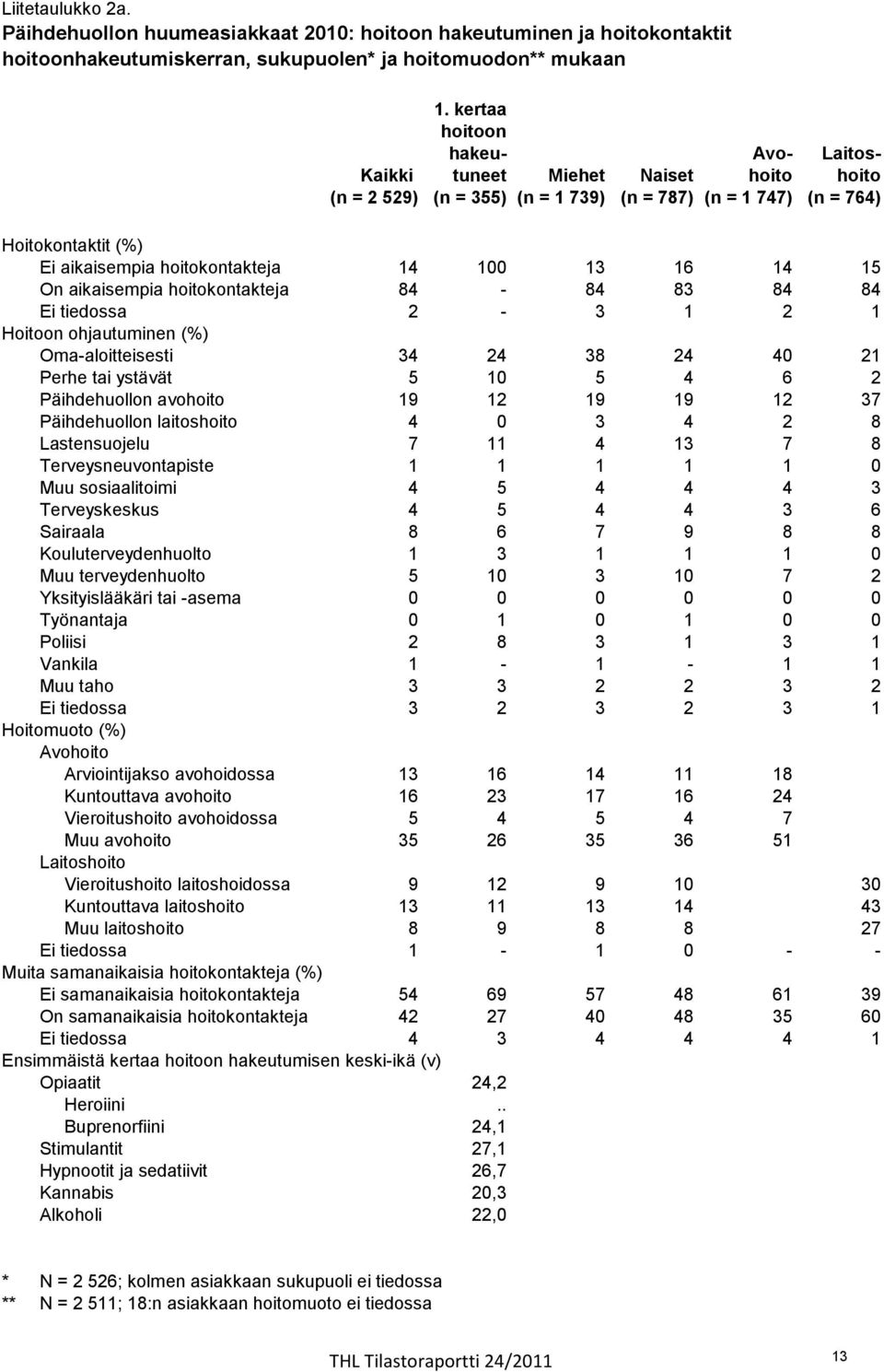 13 16 14 15 On aikaisempia hoitokontakteja 84-84 83 84 84 Ei tiedossa 2-3 1 2 1 Hoitoon ohjautuminen (%) Oma-aloitteisesti 34 24 38 24 40 21 Perhe tai ystävät 5 10 5 4 6 2 Päihdehuollon avohoito 19