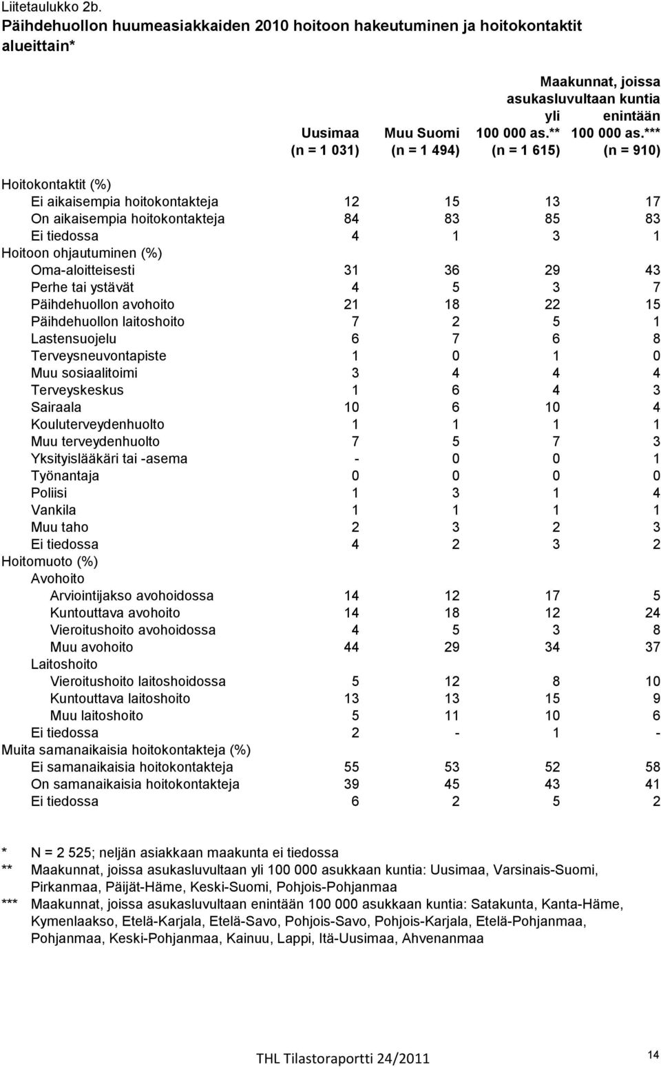 *** (n = 1 031) (n = 1 494) (n = 1 615) (n = 910) Hoitokontaktit (%) Ei aikaisempia hoitokontakteja 12 15 13 17 On aikaisempia hoitokontakteja 84 83 85 83 Ei tiedossa 4 1 3 1 Hoitoon ohjautuminen (%)