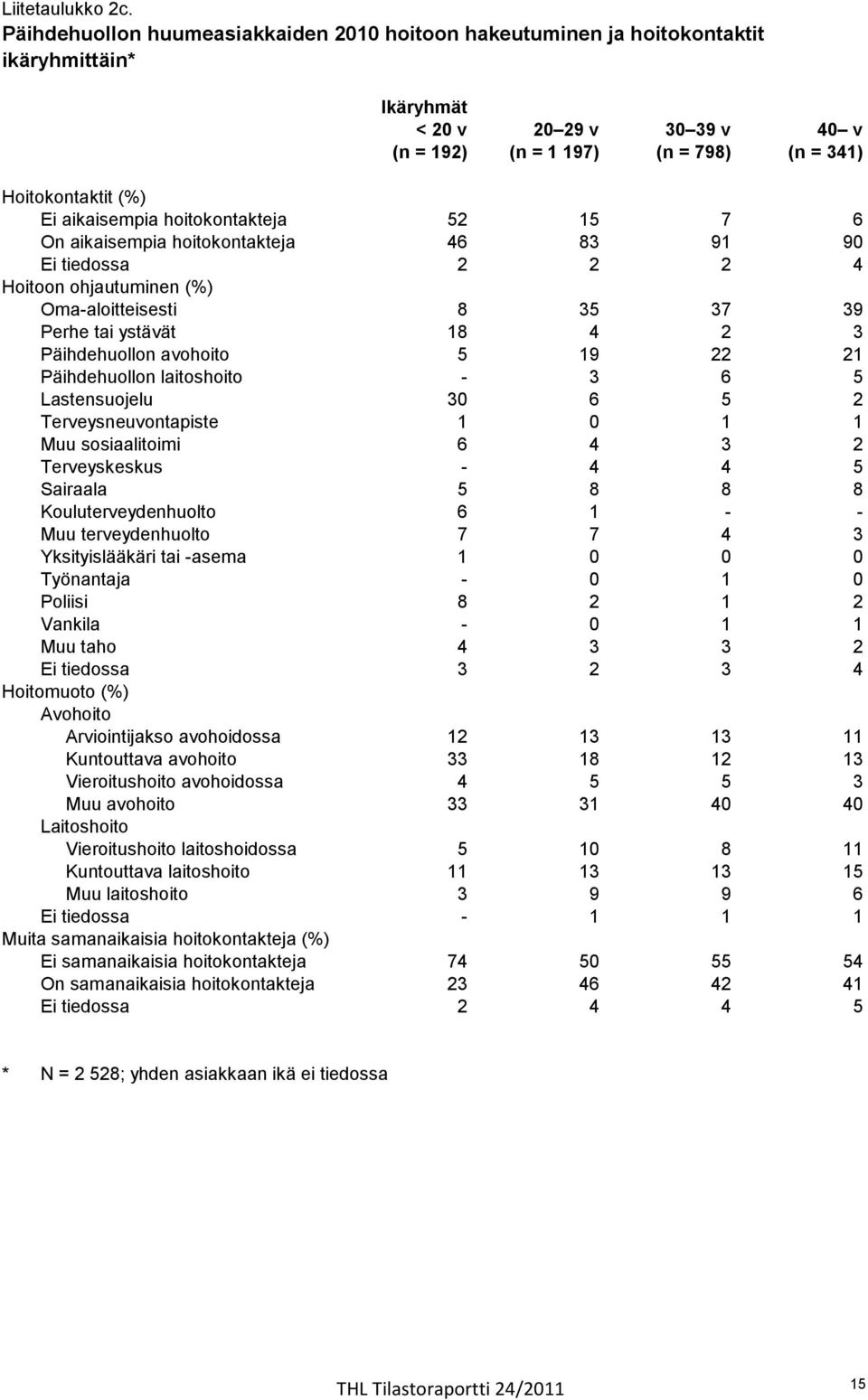 aikaisempia hoitokontakteja 52 15 7 6 On aikaisempia hoitokontakteja 46 83 91 90 Ei tiedossa 2 2 2 4 Hoitoon ohjautuminen (%) Oma-aloitteisesti 8 35 37 39 Perhe tai ystävät 18 4 2 3 Päihdehuollon