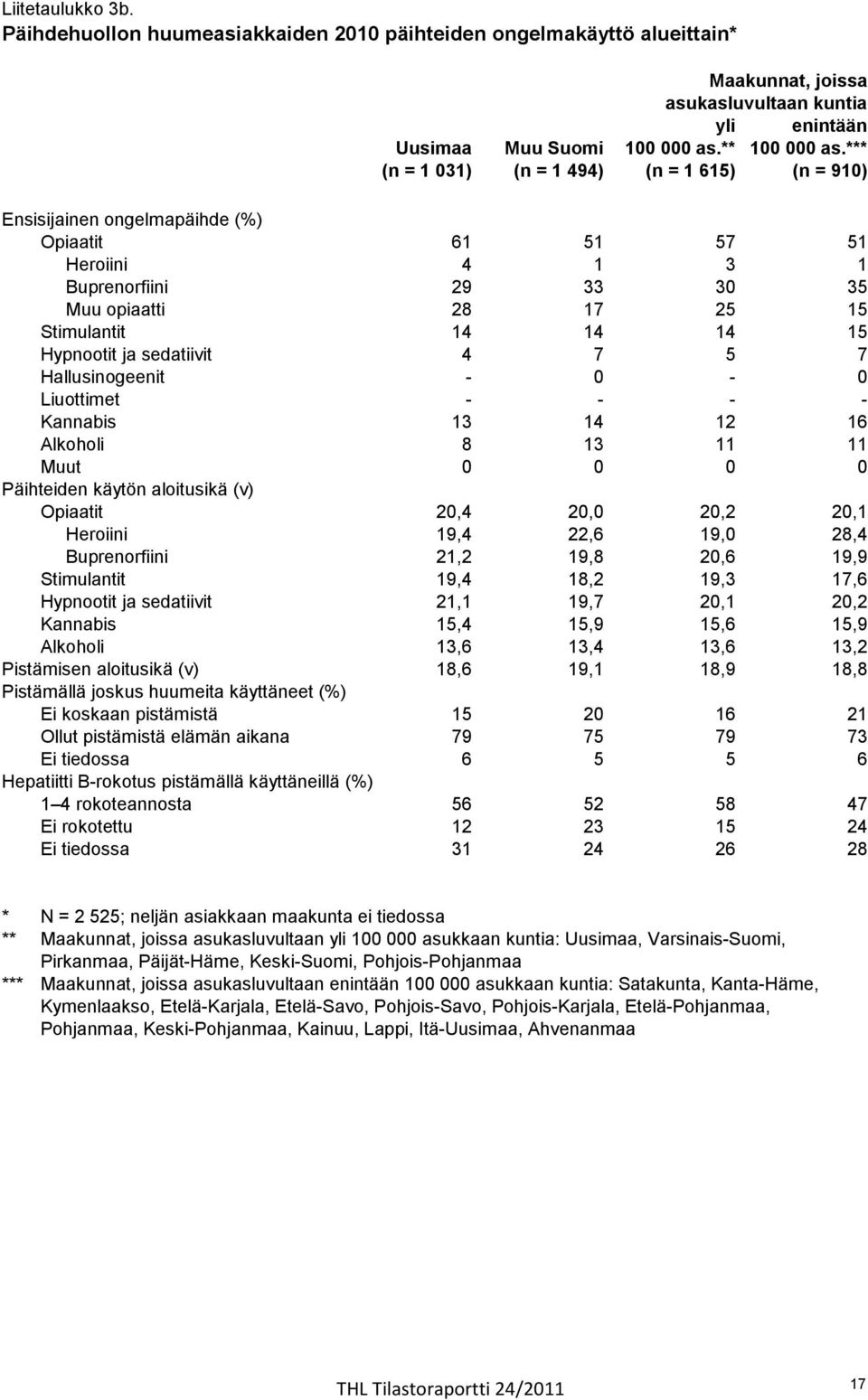 Hypnootit ja sedatiivit 4 7 5 7 Hallusinogeenit - 0-0 Liuottimet - - - - Kannabis 13 14 12 16 Alkoholi 8 13 11 11 Muut 0 0 0 0 Päihteiden käytön aloitusikä (v) Opiaatit 20,4 20,0 20,2 20,1 Heroiini