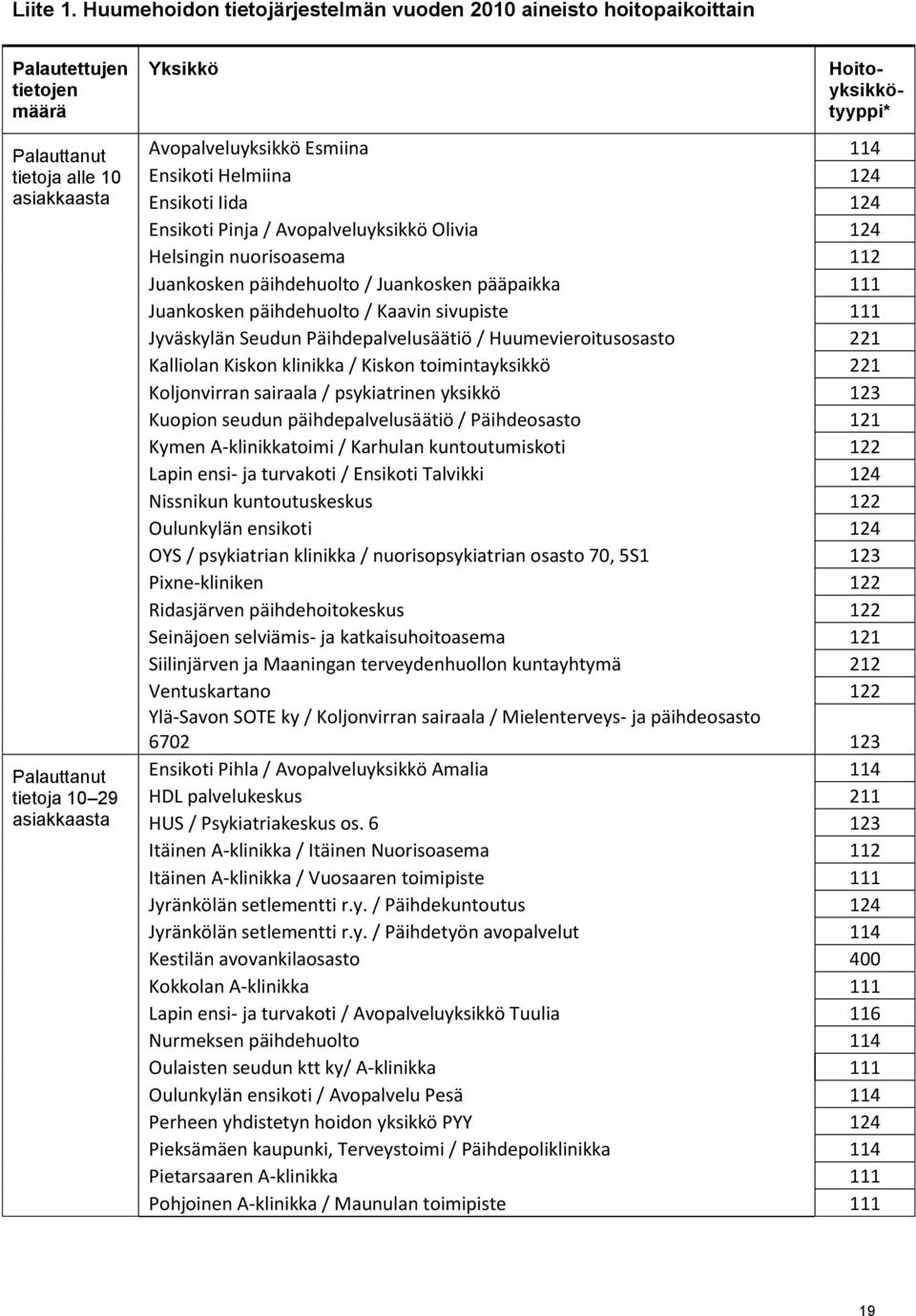 Hoitoyksikkötyyppi* Avopalveluyksikkö Esmiina 114 Ensikoti Helmiina 124 Ensikoti Iida 124 Ensikoti Pinja / Avopalveluyksikkö Olivia 124 Helsingin nuorisoasema 112 Juankosken päihdehuolto / Juankosken