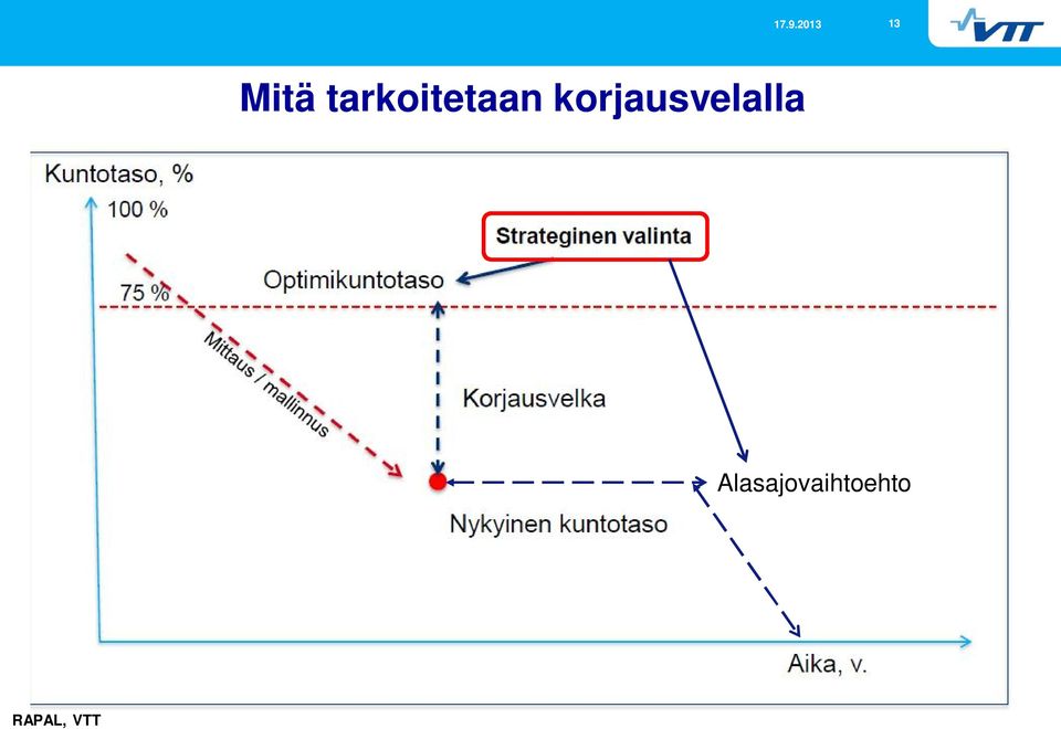 korjausvelalla