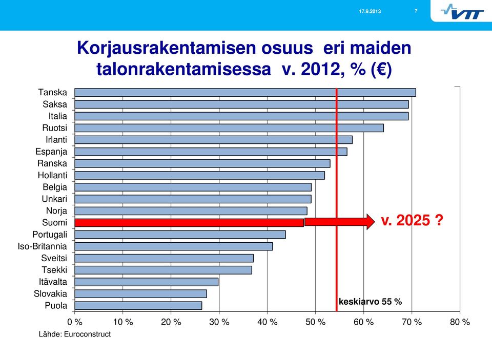 talonrakentamisesta vuonna 2012, % keskiarvo 55 % 0 % 10 % 20 % 30 % 40 % 50 % 60 % 70 % 80