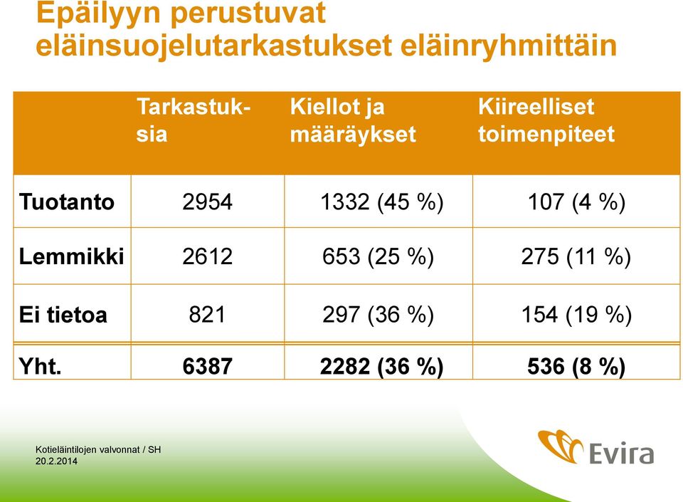 Tuotanto 2954 1332 (45 %) 107 (4 %) Lemmikki 2612 653 (25 %) 275