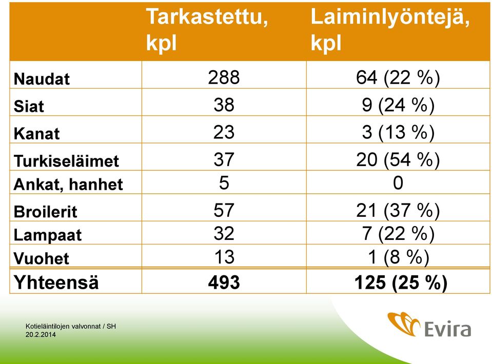 20 (54 %) Ankat, hanhet 5 0 Broilerit 57 21 (37 %)