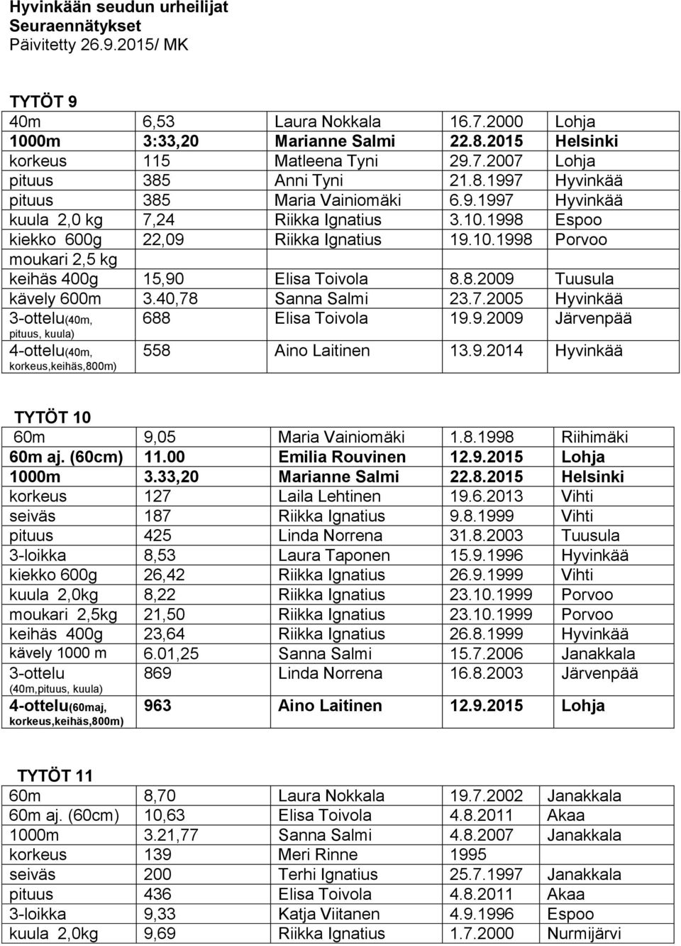 8.2009 Tuusula kävely 600m 3.40,78 Sanna Salmi 23.7.2005 Hyvinkää (40m, pituus, kuula) (40m, korkeus,keihäs,800m) 688 Elisa Toivola 19.9.2009 Järvenpää 558 Aino Laitinen 13.9.2014 Hyvinkää TYTÖT 10 60m 9,05 Maria Vainiomäki 1.