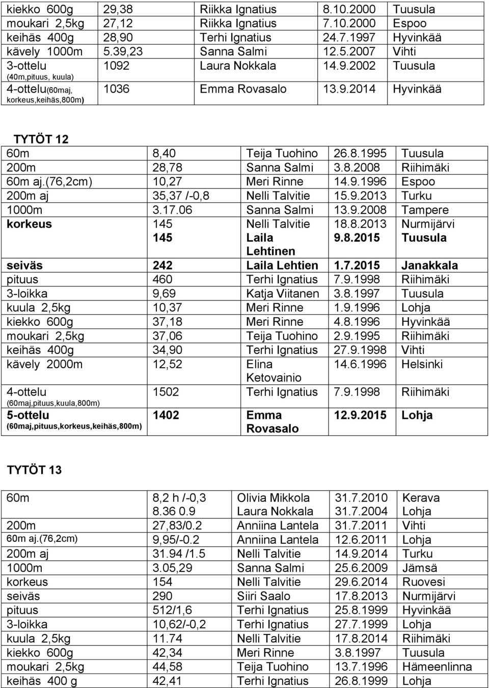 9.2013 Turku 1000m 3.17.06 Sanna Salmi 13.9.2008 Tampere korkeus 145 145 Nelli Talvitie Laila Lehtinen 18.8.2013 9.8.2015 Nurmijärvi Tuusula seiväs 242 Laila Lehtien 1.7.2015 Janakkala pituus 460 Terhi Ignatius 7.